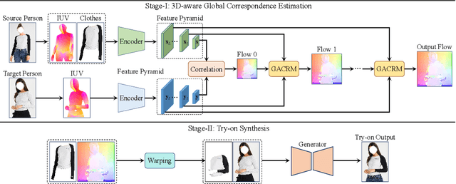 Figure 3 for Towards Hard-pose Virtual Try-on via 3D-aware Global Correspondence Learning