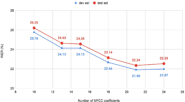 Figure 2 for Investigating the effect of domain selection on automatic speech recognition performance: a case study on Bangladeshi Bangla