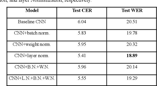 Figure 4 for Investigating the effect of domain selection on automatic speech recognition performance: a case study on Bangladeshi Bangla