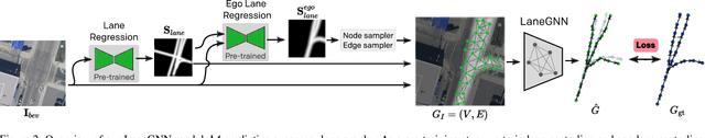 Figure 3 for Learning and Aggregating Lane Graphs for Urban Automated Driving