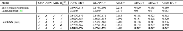 Figure 4 for Learning and Aggregating Lane Graphs for Urban Automated Driving