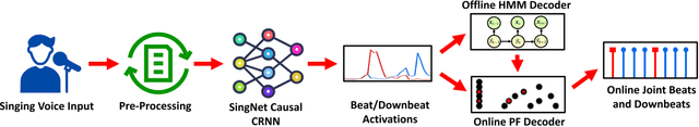 Figure 1 for SingNet: A Real-time Singing Voice Beat and Downbeat Tracking System