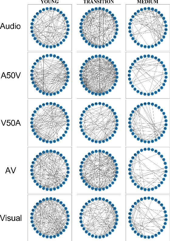 Figure 3 for Brain Connectivity Features-based Age Group Classification using Temporal Asynchrony Audio-Visual Integration Task