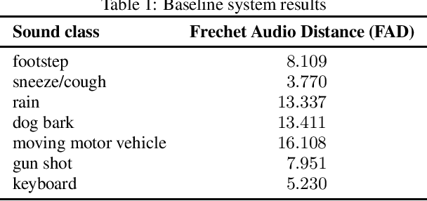 Figure 1 for Foley Sound Synthesis at the DCASE 2023 Challenge