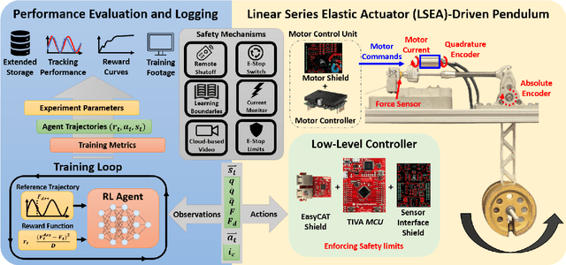 Figure 2 for Real-Time Model-Free Deep Reinforcement Learning for Force Control of a Series Elastic Actuator