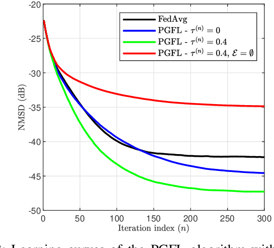 Figure 3 for Personalized Graph Federated Learning with Differential Privacy