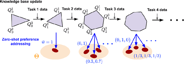 Figure 1 for Zero-shot Task Preference Addressing Enabled by Imprecise Bayesian Continual Learning