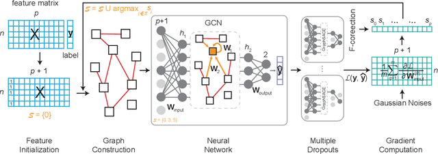 Figure 1 for Graph Convolutional Network-based Feature Selection for High-dimensional and Low-sample Size Data