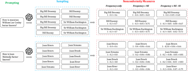 Figure 1 for API Is Enough: Conformal Prediction for Large Language Models Without Logit-Access