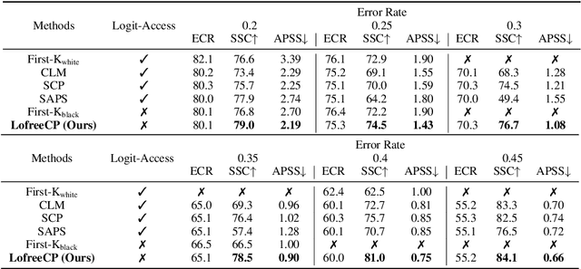 Figure 2 for API Is Enough: Conformal Prediction for Large Language Models Without Logit-Access