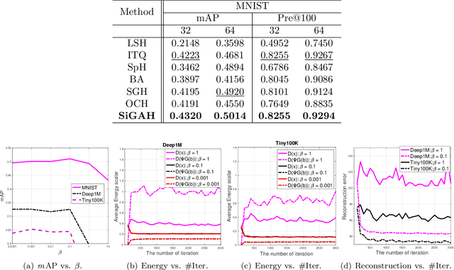 Figure 4 for Sparse-Inductive Generative Adversarial Hashing for Nearest Neighbor Search