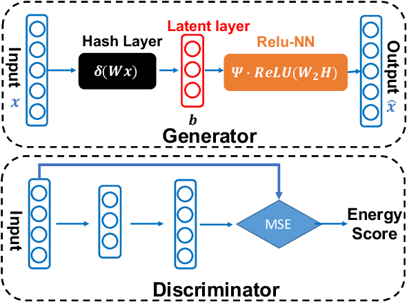 Figure 3 for Sparse-Inductive Generative Adversarial Hashing for Nearest Neighbor Search