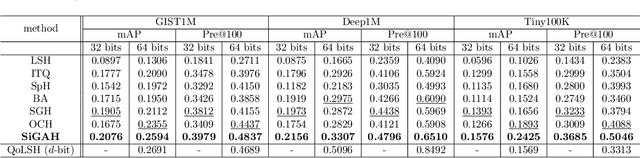 Figure 2 for Sparse-Inductive Generative Adversarial Hashing for Nearest Neighbor Search