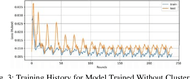 Figure 3 for Federated Learning based Energy Demand Prediction with Clustered Aggregation