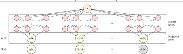 Figure 3 for The Contextual Lasso: Sparse Linear Models via Deep Neural Networks