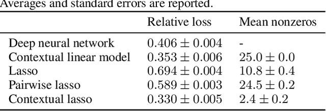 Figure 2 for The Contextual Lasso: Sparse Linear Models via Deep Neural Networks