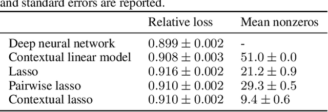 Figure 4 for The Contextual Lasso: Sparse Linear Models via Deep Neural Networks