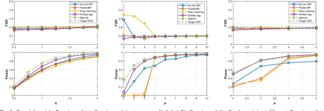 Figure 2 for On Large-Scale Multiple Testing Over Networks: An Asymptotic Approach
