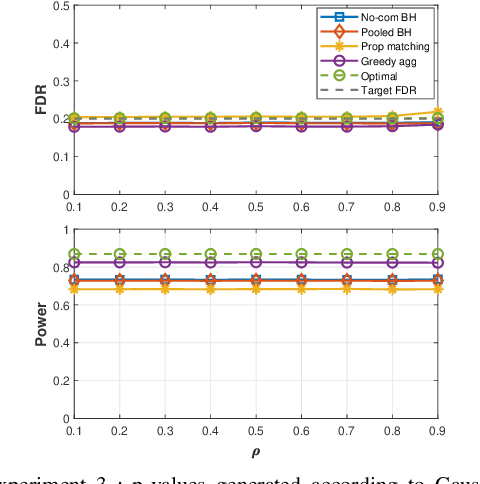 Figure 3 for On Large-Scale Multiple Testing Over Networks: An Asymptotic Approach