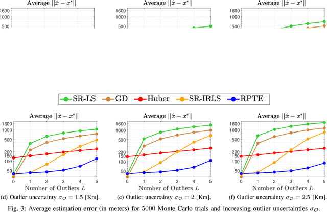 Figure 3 for Robust Target Localization in 2D: A Value-at-Risk Approach