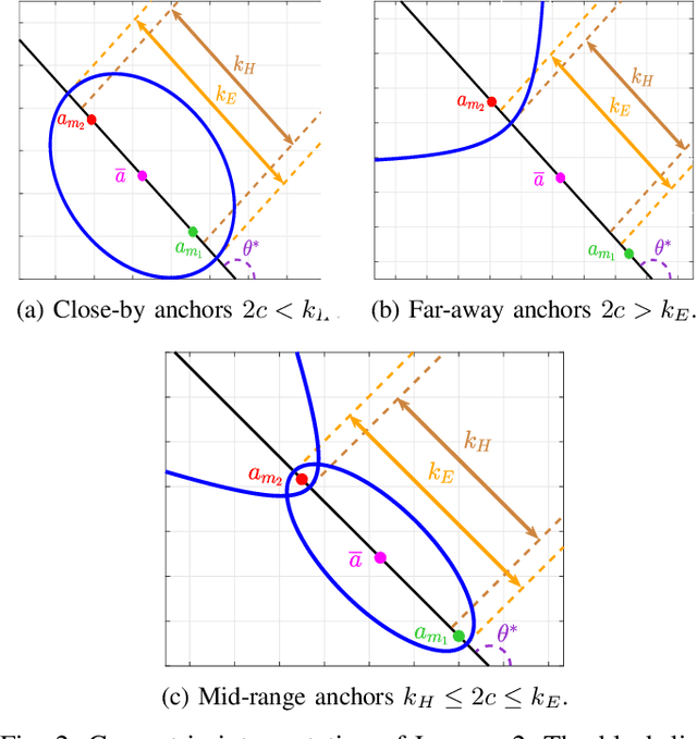 Figure 2 for Robust Target Localization in 2D: A Value-at-Risk Approach