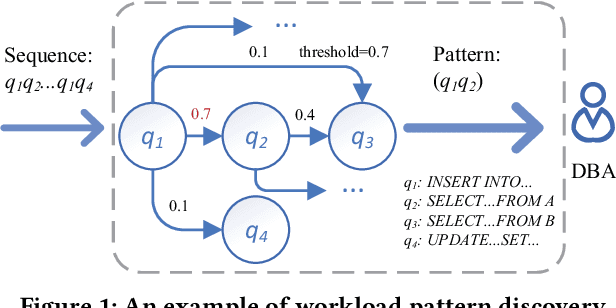 Figure 1 for Real-time Workload Pattern Analysis for Large-scale Cloud Databases