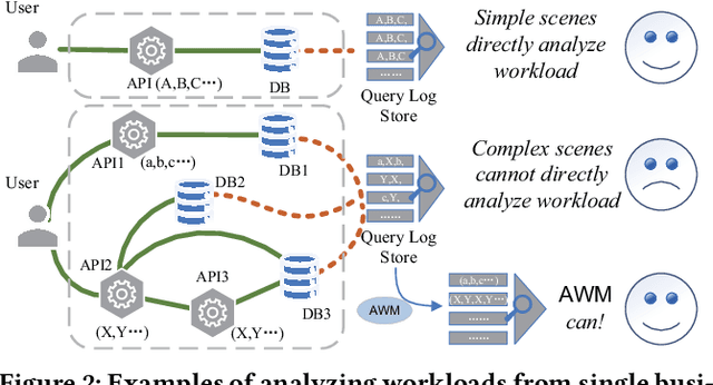 Figure 3 for Real-time Workload Pattern Analysis for Large-scale Cloud Databases