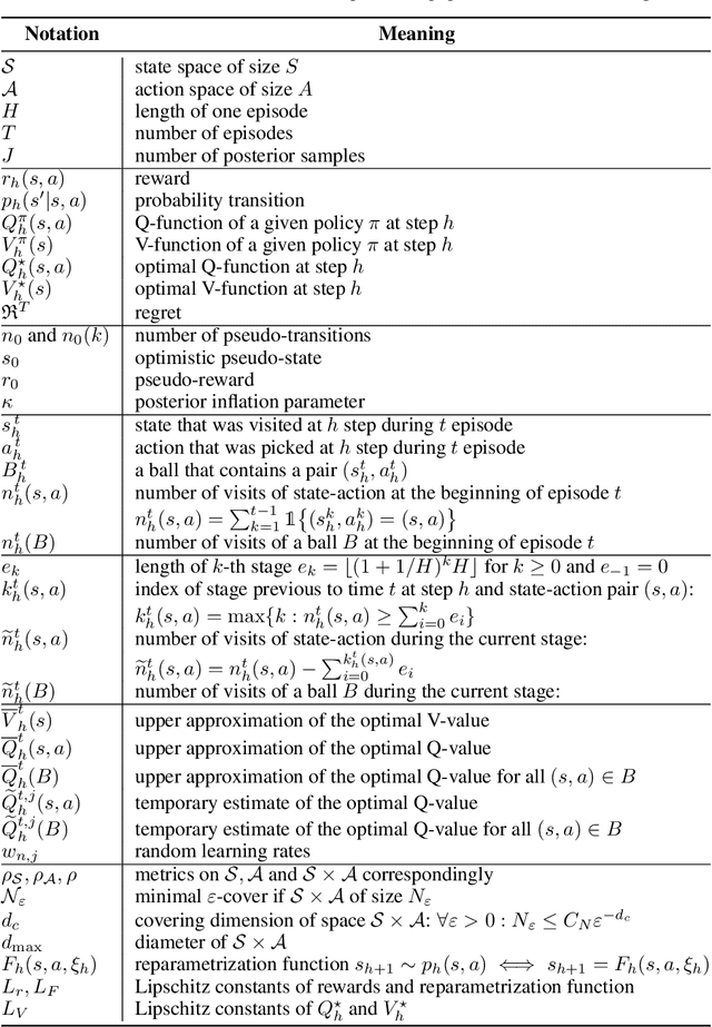 Figure 2 for Model-free Posterior Sampling via Learning Rate Randomization