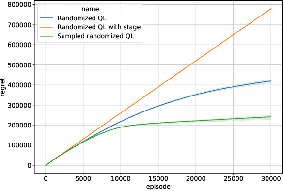 Figure 3 for Model-free Posterior Sampling via Learning Rate Randomization