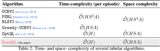 Figure 4 for Model-free Posterior Sampling via Learning Rate Randomization