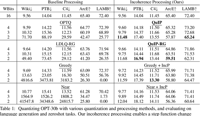 Figure 1 for QuIP: 2-Bit Quantization of Large Language Models With Guarantees