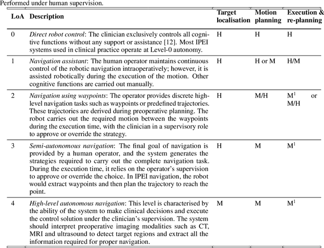 Figure 2 for Autonomous Navigation for Robot-assisted Intraluminal and Endovascular Procedures: A Systematic Review