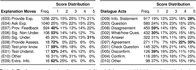 Figure 4 for Modeling the Quality of Dialogical Explanations