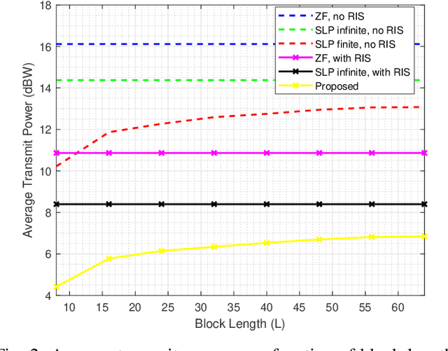 Figure 2 for Performance of Joint Symbol Level Precoding and RIS Phase Shift Design in the Finite Block Length Regime with Constellation Rotation