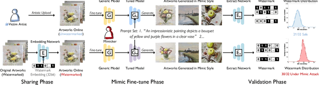 Figure 3 for Steal My Artworks for Fine-tuning? A Watermarking Framework for Detecting Art Theft Mimicry in Text-to-Image Models