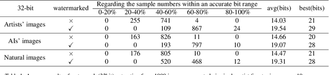 Figure 2 for Steal My Artworks for Fine-tuning? A Watermarking Framework for Detecting Art Theft Mimicry in Text-to-Image Models