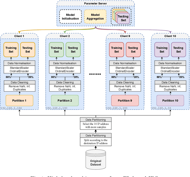 Figure 2 for Federated Deep Learning for Intrusion Detection in IoT Networks