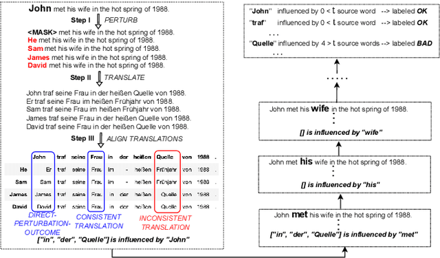 Figure 1 for Perturbation-based QE: An Explainable, Unsupervised Word-level Quality Estimation Method for Blackbox Machine Translation