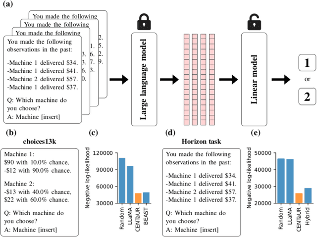 Figure 1 for Turning large language models into cognitive models