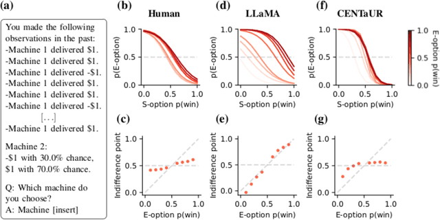 Figure 4 for Turning large language models into cognitive models