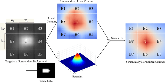 Figure 3 for One-Stage Cascade Refinement Networks for Infrared Small Target Detection