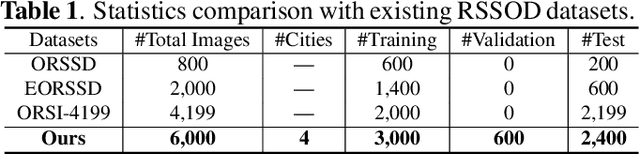Figure 1 for RSSOD-Bench: A large-scale benchmark dataset for Salient Object Detection in Optical Remote Sensing Imagery
