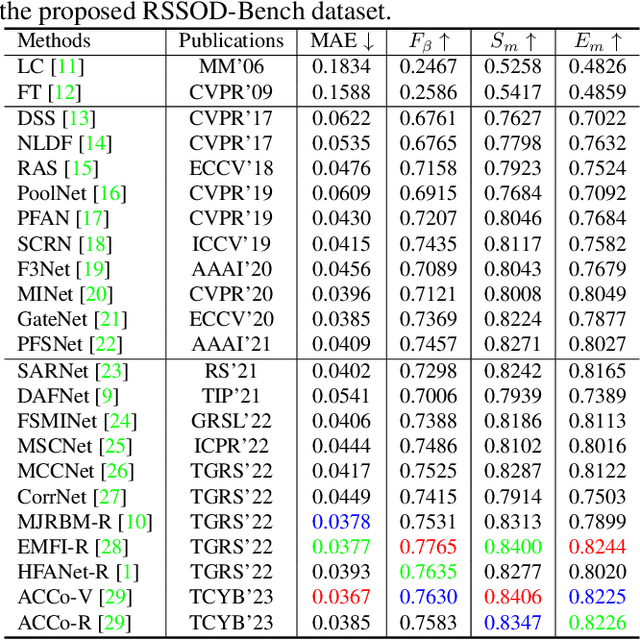 Figure 3 for RSSOD-Bench: A large-scale benchmark dataset for Salient Object Detection in Optical Remote Sensing Imagery