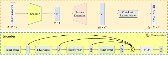 Figure 1 for PU-EdgeFormer: Edge Transformer for Dense Prediction in Point Cloud Upsampling