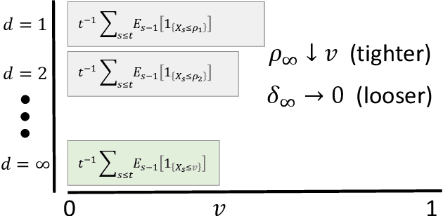 Figure 2 for Time-uniform confidence bands for the CDF under nonstationarity