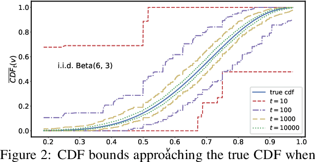 Figure 3 for Time-uniform confidence bands for the CDF under nonstationarity