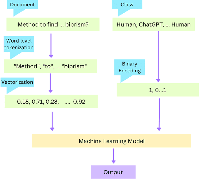 Figure 3 for Distinguishing Human Generated Text From ChatGPT Generated Text Using Machine Learning