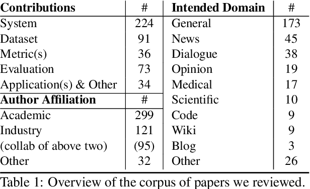 Figure 2 for Responsible AI Considerations in Text Summarization Research: A Review of Current Practices