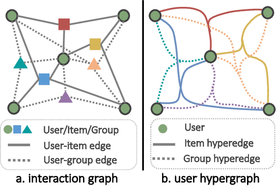 Figure 1 for Group Identification via Transitional Hypergraph Convolution with Cross-view Self-supervised Learning
