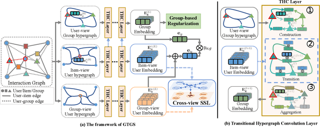 Figure 3 for Group Identification via Transitional Hypergraph Convolution with Cross-view Self-supervised Learning